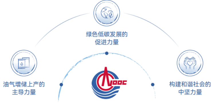 2025年中國海油官網(wǎng)ESG頁面內(nèi)容更新-中文版V3 - clean358.png