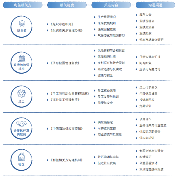 2025年中國海油官網(wǎng)ESG頁面內(nèi)容更新-中文版V3 - clean595.png